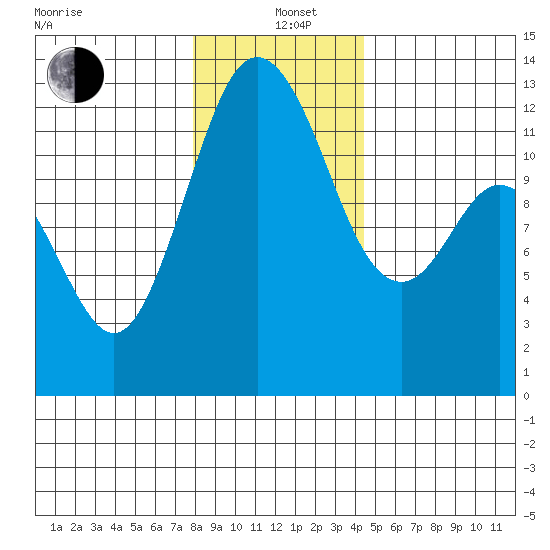 Dupont Wharf tide chart for Sunday, December 22, 2024