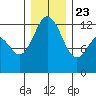 Dupont Wharf tide chart for Monday, December 23, 2024