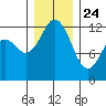 Dupont Wharf tide chart for Tuesday, December 24, 2024
