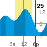 Dupont Wharf tide chart for Wednesday, December 25, 2024