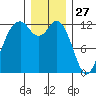 Dupont Wharf tide chart for Friday, December 27, 2024
