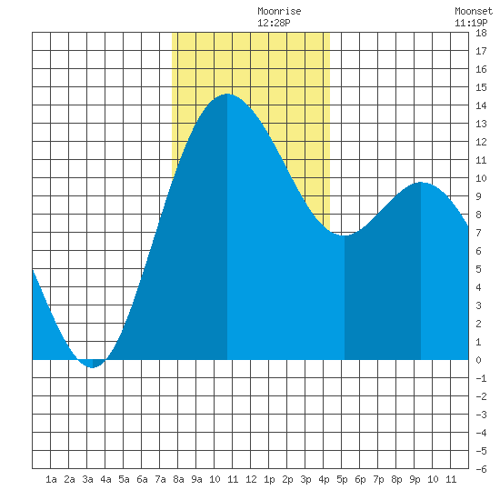 Dupont Wharf tide chart for Saturday, December 7, 2024
