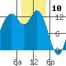 Dupont Wharf tide chart for Friday, January 10, 2025