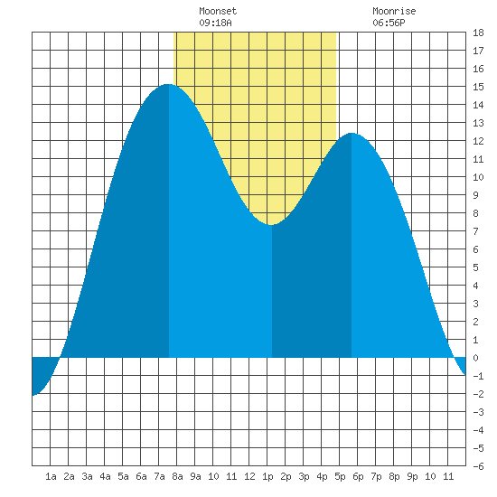Dupont Wharf tide chart for Wednesday, January 15, 2025