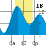 Dupont Wharf tide chart for Saturday, January 18, 2025