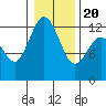 Dupont Wharf tide chart for Monday, January 20, 2025