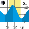 Dupont Wharf tide chart for Tuesday, January 21, 2025