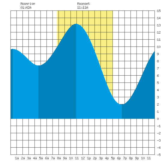 Dupont Wharf tide chart for Wednesday, January 22, 2025