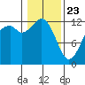 Dupont Wharf tide chart for Thursday, January 23, 2025