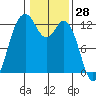 Dupont Wharf tide chart for Tuesday, January 28, 2025