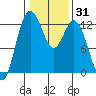 Dupont Wharf tide chart for Friday, January 31, 2025