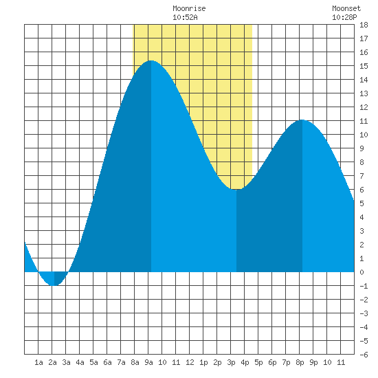 Dupont Wharf tide chart for Saturday, January 4, 2025