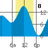 Dupont Wharf tide chart for Wednesday, January 8, 2025
