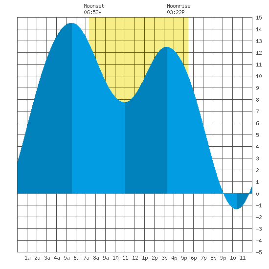 Dupont Wharf tide chart for Monday, February 10, 2025