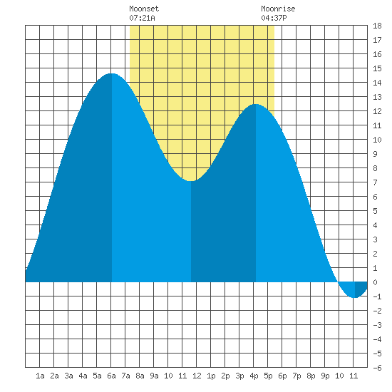 Dupont Wharf tide chart for Tuesday, February 11, 2025