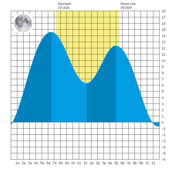 Dupont Wharf tide chart for Wednesday, February 12, 2025