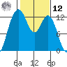 Dupont Wharf tide chart for Wednesday, February 12, 2025