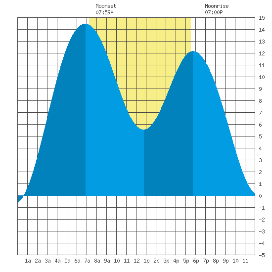 Dupont Wharf tide chart for Thursday, February 13, 2025