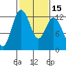 Dupont Wharf tide chart for Saturday, February 15, 2025