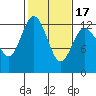 Dupont Wharf tide chart for Monday, February 17, 2025