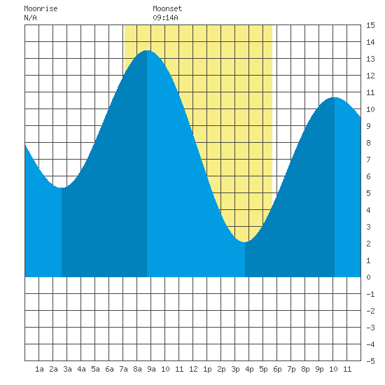 Dupont Wharf tide chart for Tuesday, February 18, 2025
