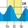 Dupont Wharf tide chart for Tuesday, February 18, 2025