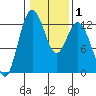 Dupont Wharf tide chart for Saturday, February 1, 2025
