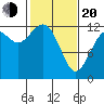 Dupont Wharf tide chart for Thursday, February 20, 2025