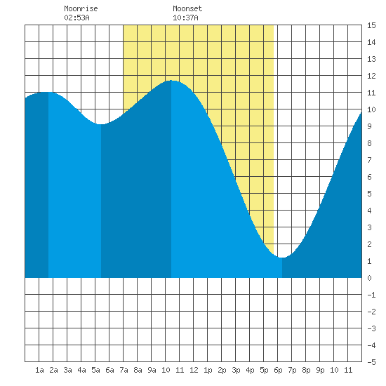 Dupont Wharf tide chart for Friday, February 21, 2025