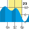 Dupont Wharf tide chart for Sunday, February 23, 2025