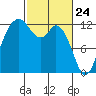 Dupont Wharf tide chart for Monday, February 24, 2025