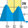 Dupont Wharf tide chart for Wednesday, February 26, 2025