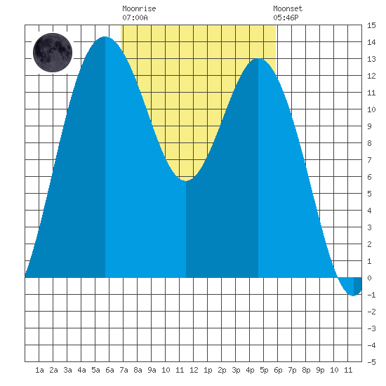 Dupont Wharf tide chart for Thursday, February 27, 2025