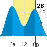 Dupont Wharf tide chart for Friday, February 28, 2025
