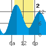 Dupont Wharf tide chart for Sunday, February 2, 2025