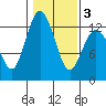 Dupont Wharf tide chart for Monday, February 3, 2025
