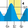 Dupont Wharf tide chart for Tuesday, February 4, 2025