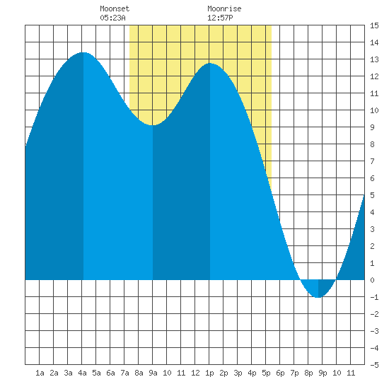 Dupont Wharf tide chart for Saturday, February 8, 2025