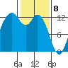 Dupont Wharf tide chart for Saturday, February 8, 2025