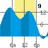 Dupont Wharf tide chart for Sunday, February 9, 2025