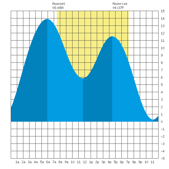 Dupont Wharf tide chart for Tuesday, March 11, 2025
