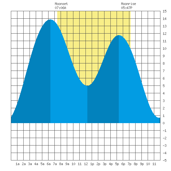 Dupont Wharf tide chart for Wednesday, March 12, 2025