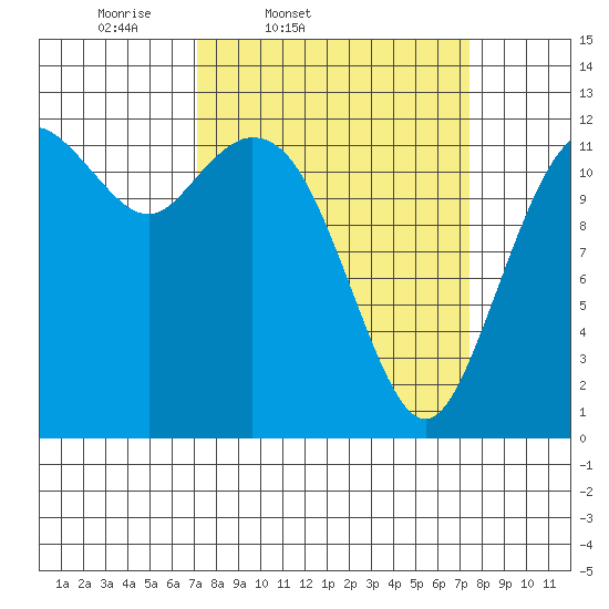 Dupont Wharf tide chart for Friday, March 21, 2025