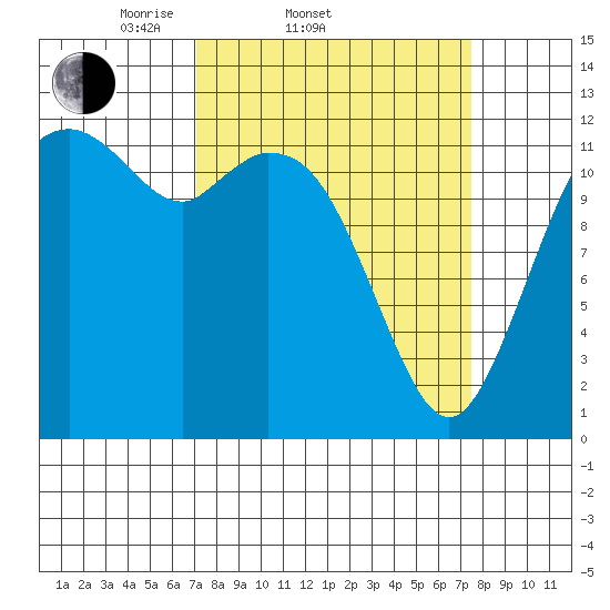 Dupont Wharf tide chart for Saturday, March 22, 2025
