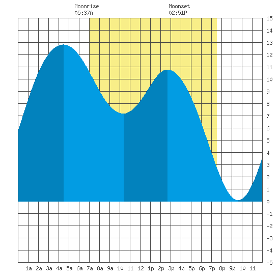 Dupont Wharf tide chart for Tuesday, March 25, 2025