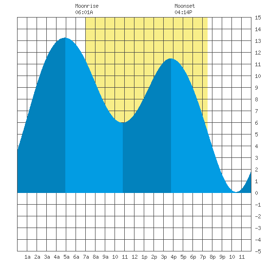 Dupont Wharf tide chart for Wednesday, March 26, 2025