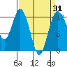 Dupont Wharf tide chart for Monday, March 31, 2025