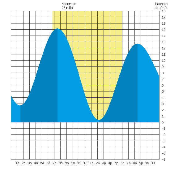 Dupont Wharf tide chart for Monday, March 3, 2025