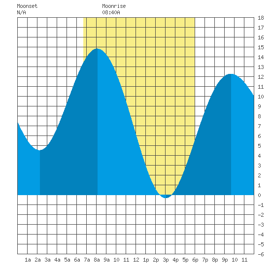 Dupont Wharf tide chart for Tuesday, March 4, 2025