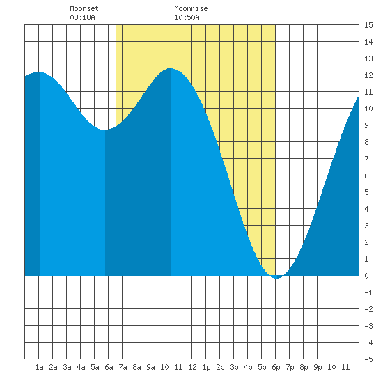 Dupont Wharf tide chart for Friday, March 7, 2025